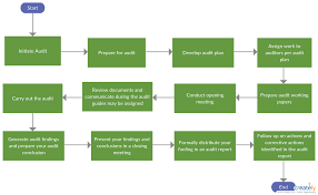 Internal Audit Process Flowchart Internal Audit Flow Chart Process Flow Chart