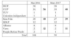Les news et actualité foot de l'irlande du nord. Avant Propos L Irlande Du Nord Entre Les Braises De Ses Troubles Et Les Premisses Du Brexit