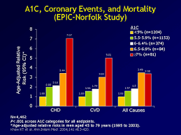 Research I Can Find On A1c Levels And Complications