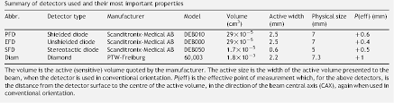 Many radiation detectors show an inherent fluctuation in the signal charge that is less than predicted by poisson statistics fano factor : Notes On The Construction Of Solid State Detectors Semantic Scholar