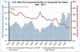 Little Known Fact Corporate Tax Rates Have Been Decreasing