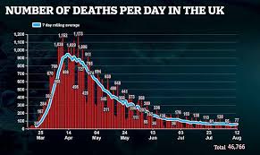 How does mortality differ across countries? Uk S Official Coronavirus Death Toll Drops By 5 000 Daily Mail Online