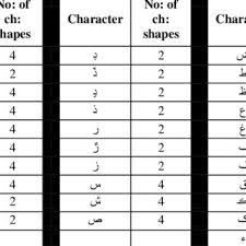 Sindhi language authority, is pleased to produce an interactive multimedia. Previous Scripts For Sindhi Language A Khudabadi Khowjki Etc B Download Scientific Diagram