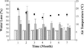 Evolution Of Water Loss Bar Chart During Experimental