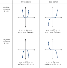 End behavior of functions & their graphs. 5 2 Power Functions And Polynomial Functions Mathematics Libretexts