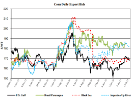 11 Particular Current Corn Price Per Bushel Chart