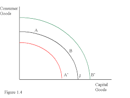 Bruce Domazlicky Ii Economic Models The Production Possibilities Curve Economists Learned A Long Time Ago That The World Is A Fascinating And Complex Place True Understanding Of Economic Aspects Occurs Only After Diligent And Exhaustive Study But
