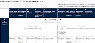 The National Occupational Classification System Steven Meurrens
