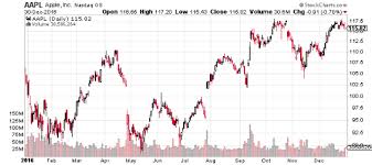 34 wall street analysts have issued ratings and price targets for apple in the last 12 months. Apple Inc Nasdaq Aapl Why Investors Need To Worry About Aapl Stock