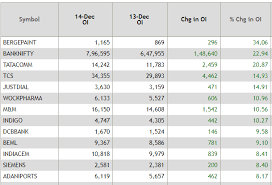 Sensex After Hours Vix At 10 Month High Ruchi Soya Tanks