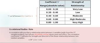 Positive And Negative Correlation Coefficient Graph And