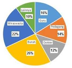 Judul daftar judul kolom badan daftar kelas interval jumlah k. Penyajian Data Yg Paling Tepat Untuk Menggambarkan Prosentase Jenis Pekerjaan Orang Tua Kelas 7a Brainly Co Id