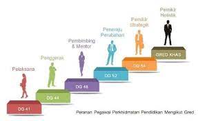 Berikut merupakan syarat lantikan serta kelayakan bagi jawatan pegawai perkhidmatan pendidikan gred dg29. Peranan Pegawai Perkhidmatan Pendidikan Mengikut Gred Blog Cikgu Azman