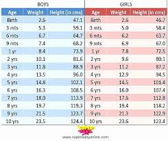 Weight Chart Teenage Girls One Year Old Growth Chart Height
