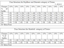 railways introduces surge pricing for rajdhani duronto and