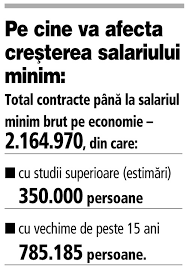 Incepand cu 1 ianuarie se va face diferenţierea acestuia, în funcţie de studii şi vechime, conform celor declarate de catre ministrul muncii, olguţa 1 decembrie 2018, salariul minim pe econimie va fi de 2080 lei. 2 1 Milioane De SalariaÅ£i Romani AdicÄƒ 60 Din Total Au Salariul Minim Pe Economie Cresterea Salariului Minim Este Mai Mult O MÄƒsurÄƒ Antievaziune Decat Una SocialÄƒ