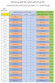 سلم رواتب المعلمين الجديد نظام فارس 1441، خلال الفترة القليلة الماضية عملت ونتابع كافة التفاصيل وعليكم متابعة الفيديو المتوفر بالأعلي من اجل التسجيل في نظام فارس والإستعلام عن الحالة الوظيفية والعلاوة والراتب عبر نظام فارس 1441. Ø³Ù„Ù… Ø±ÙˆØ§ØªØ¨ Ø§Ù„Ù…Ø¹Ù„Ù…ÙŠÙ† Ø§Ù„Ø¬Ø¯ÙŠØ¯ Ø§Ù„Ø³Ø¹ÙˆØ¯ÙŠØ© 1442 Ø£Ø®Ø¨Ø§Ø± Ø§Ù„Ø³Ø¹ÙˆØ¯ÙŠØ©