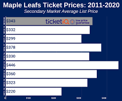 How To Find The Cheapest Toronto Maple Leafs Tickets Face