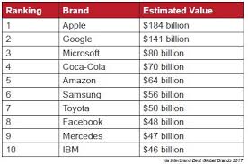 The Value Of Goodwill In Trademarks Intellectual Property