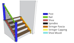Cut the packing spacers that keep the spindles spaced apart. Anatomy Of A Staircase Staircase Parts Components Specialized Stair Rail
