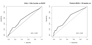 association of low levels of first trimester pregnancy