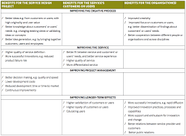 Benefits Of A Service Design Approach Http Www Seeplatform Eu Docs See 20platform 20policy 20booklet 207 Pd Service Design Design Thinking Journey Mapping