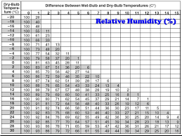 Ppt Dew Point Relative Humidity Powerpoint Presentation