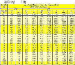 natural gas sizing chart 1 2 psi www bedowntowndaytona com