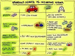 Quotation akan disediakan samada dari msig insurance berhad atau pacific insurance berhad atau etiqa general takaful berhad ataupun zurich general takaful berhad, mengikut jenis kenderaan. Insurance Kereta Vs Insurance Life Pengurusan Kewangan Anda