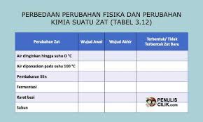 Perbedaan Perubahan Fisika Dan Perubahan Kimia Suatu Zat Tabel 3 12 Penulis Cilik Fisika Kimia Wujud Zat