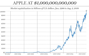 Wed, jul 28, 2021, 4:00pm edt Financial Post On Twitter Apple Hits Us 1 Trillion Stock Market Valuation Making Stock Market History Aapl Https T Co Xn3zh24m4m