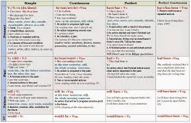 Simple English Grammar Tenses Chart Pdf Www