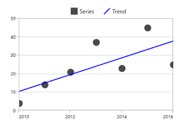 trendlines in wpf charts control syncfusion