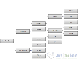 Java Primitive Types Tutorial Examples Java Code Geeks 2019