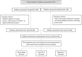 Survival Analysis Of Art Restorations In Primary Molars Of