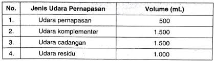 Kapasitas residu fungsional (krf) adalah jumlah udara sisa dalam sistem respirasi. Berdasarkan Data Tersebut Berapa Volume Udara Yang Dapat Dihembuskan Semaksimal Mungkin Mas Dayat