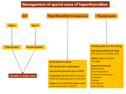 May 04, 2020 · graves' disease is an autoimmune thyroid condition associated with hyperthyroidism. Treatment Modalities In Thyroid Dysfunction Intechopen
