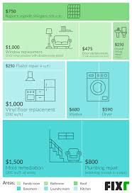 Don't miss any of our 9 essential diy plumbing guides for your home. Water Damage Restoration Cost How Much Does Water Damage Repair Cost