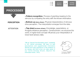 Pin By Ardavan Mir On Ux Memory Process Grant Meaning Working Memory