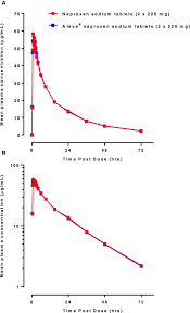 Bioequivalence Of 2 Naproxen Sodium Tablet Formulations In