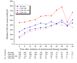 Image result for CD4 Cell Count