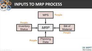 This tutorial will help you understand sap mrp process overview, its outcome, and. Part 1 Mrp Inputs And Outputs Mrp Calculation Example Youtube