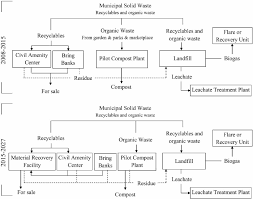 79 accurate environmental management system flowchart