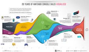 Breath of the wild — $48, was. Nintendo S Switch To Success 20 Years Of Nintendo Console Sales
