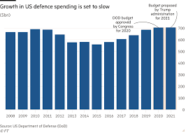 Defence In A Post Covid World Investors Chronicle