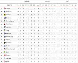 Los equipos están clasificados en la tabla general en base a los puntos sumados durante las 17 fechas de la temporada. Liga Mx Clausura 2021 Tabla General De Posiciones Liga Mx Como Va El Guardianes 2021 Liga Mx Clausura 2021