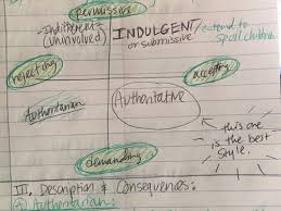 Being a mom can be tough! Psych 101 Family Parenting Styles Flashcards Quizlet