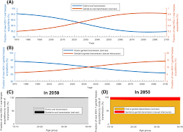 There are two types of the. Characterizing The Transitioning Epidemiology Of Herpes Simplex Virus Type 1 In The Usa Model Based Predictions Bmc Medicine Full Text