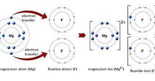 Ionbinding Physique Chimie Chimie