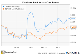 Facebook Inc Stock Why Investors Are Paying A Premium